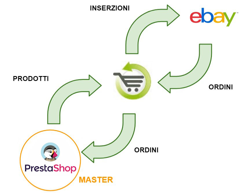 ebay prestashop