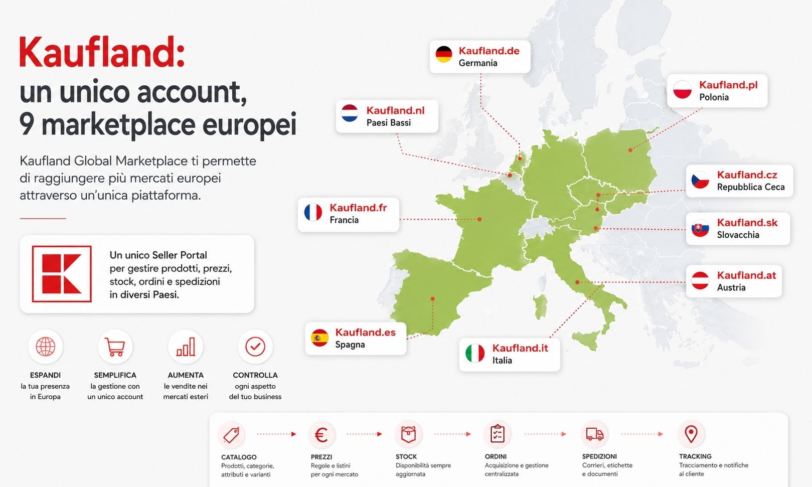 Kaufland: un unico account, 9 marketplace europei