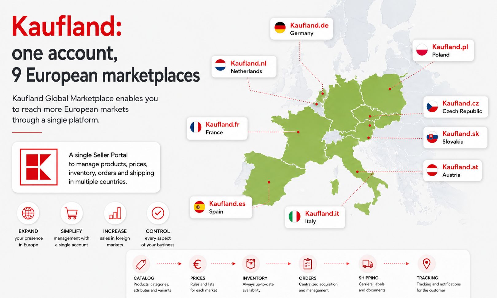 Kaufland: one account, 9 European marketplaces