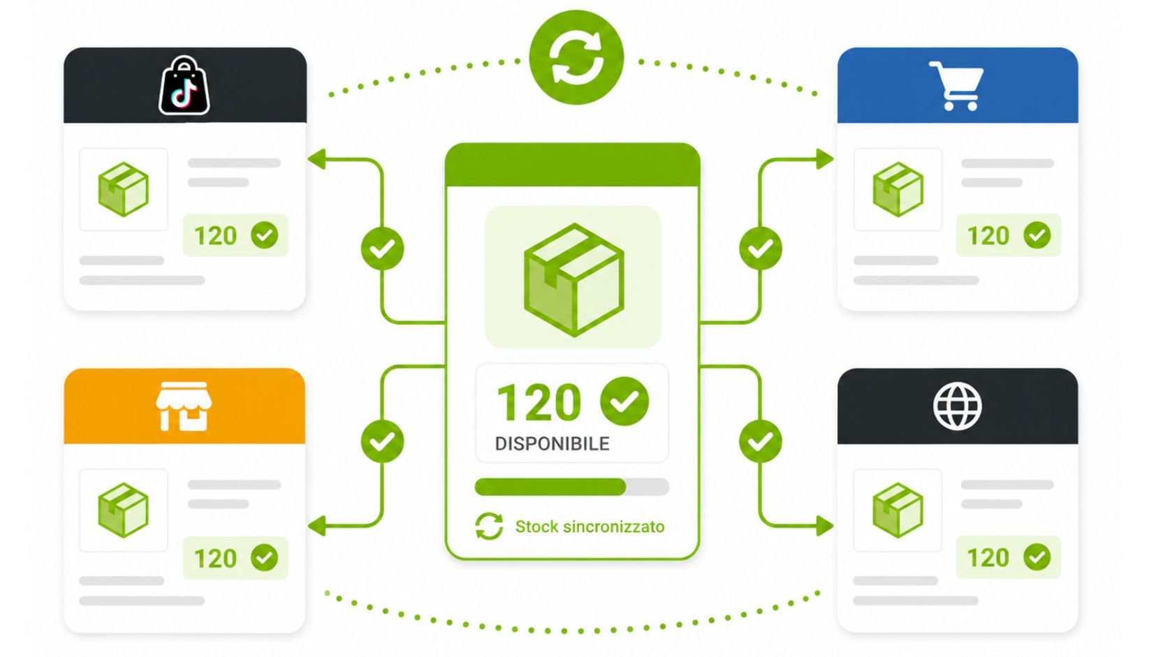Stock synchronisation across multiple sales channels