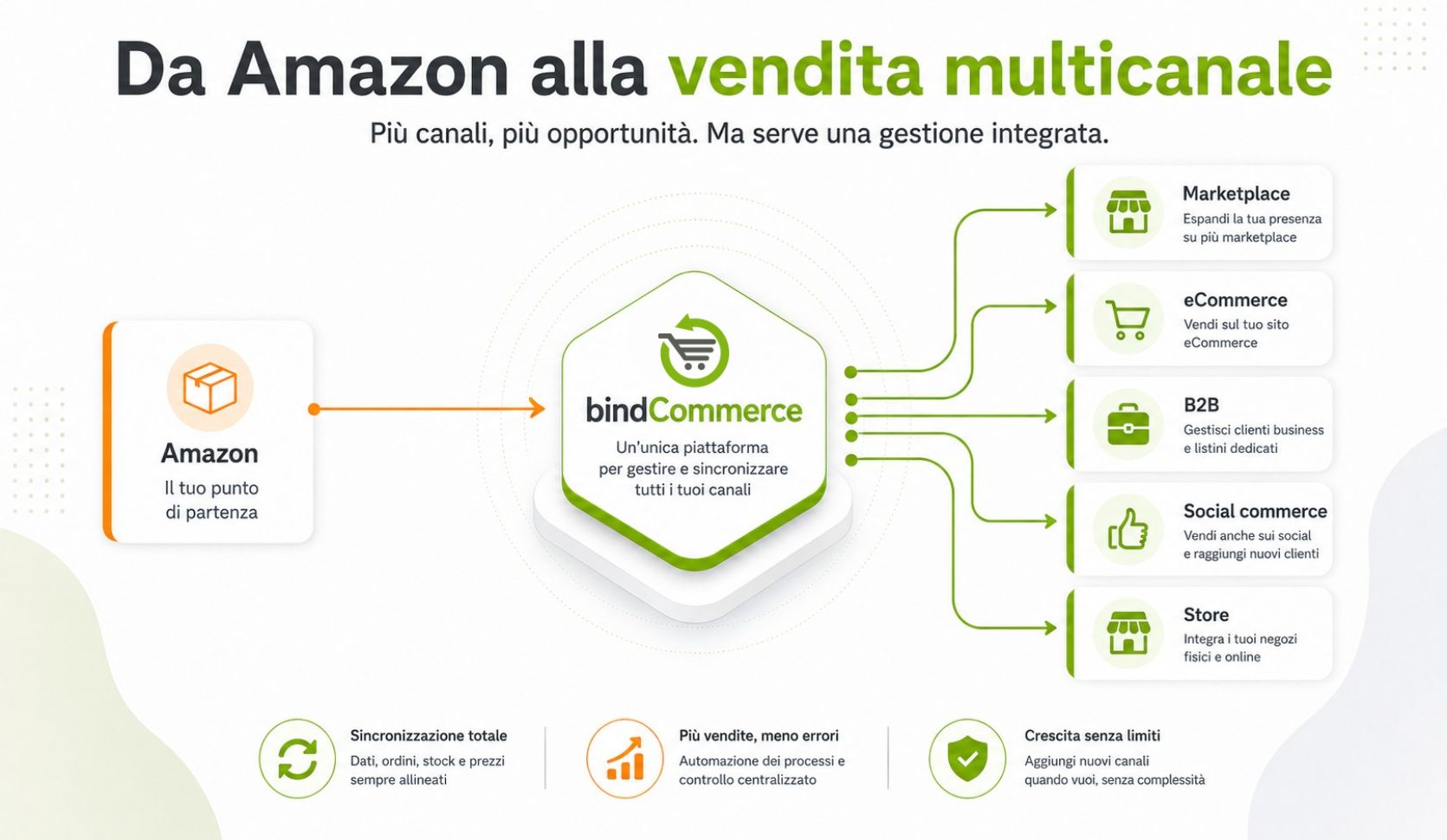 da amazon alla vendita multicanale bindcommerce