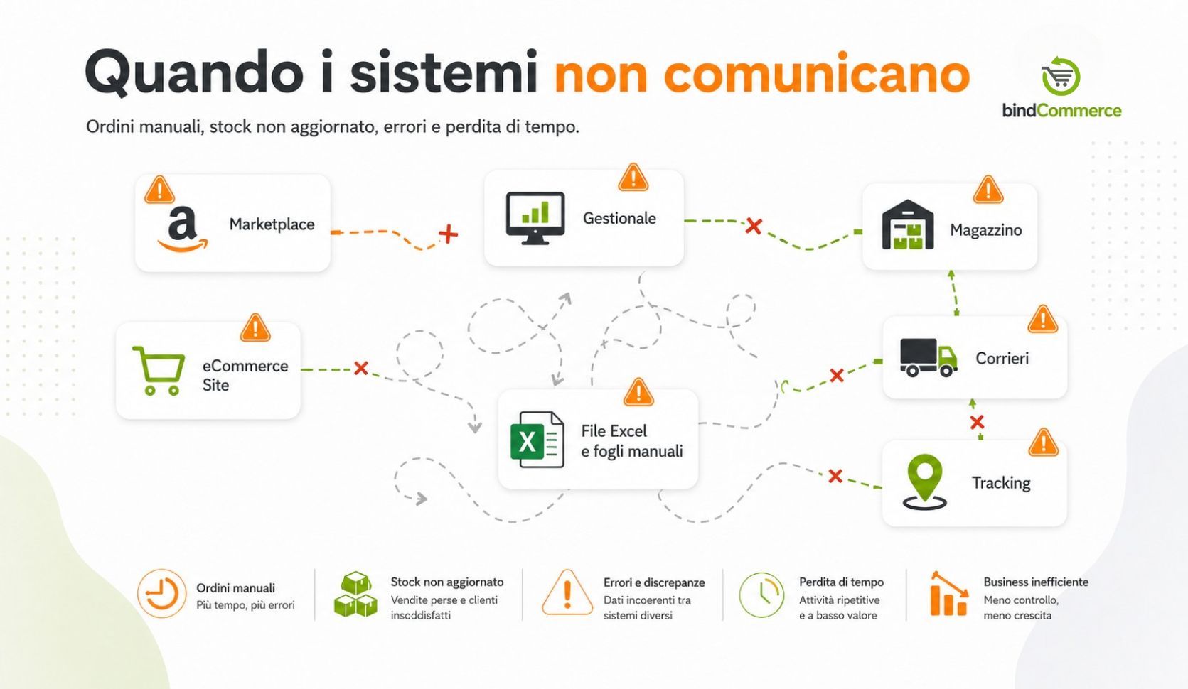 quando i sistemi non comunicano bindcommerce