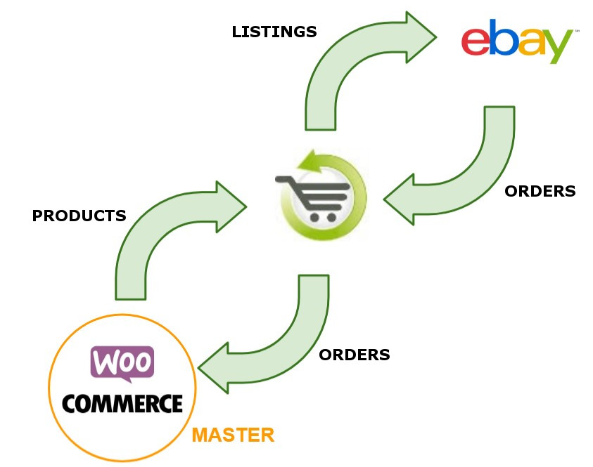 woocommerce ebay