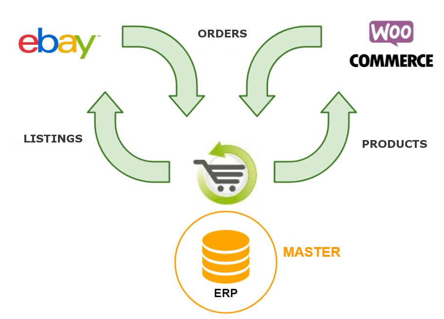 woocommerce ebay erp