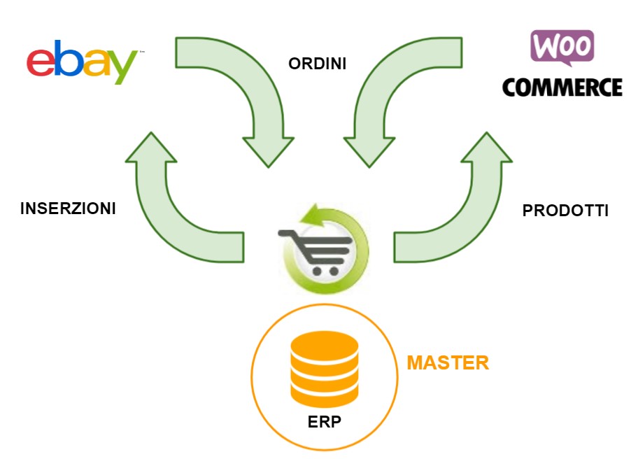 woocommerce ebay erp