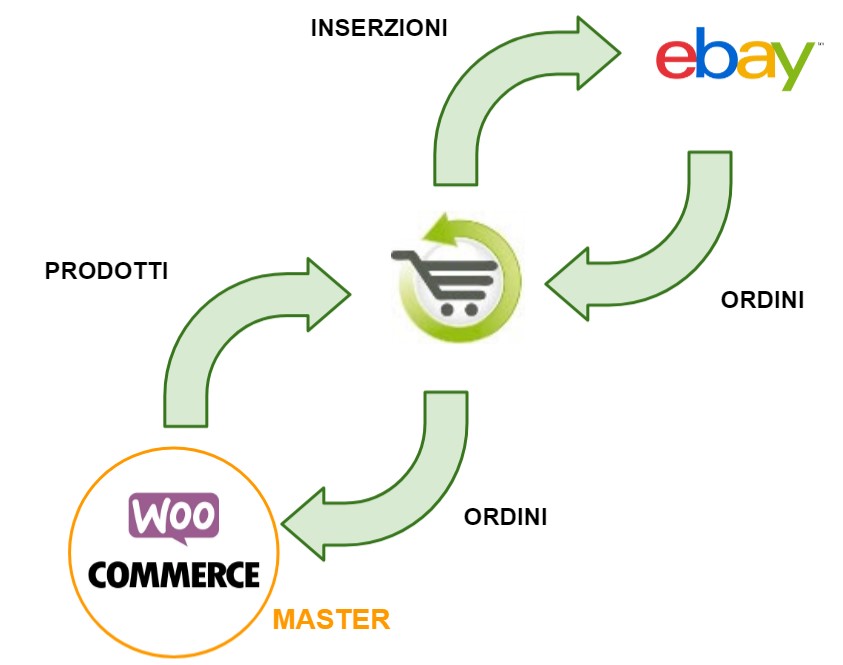 woocommerce ebay