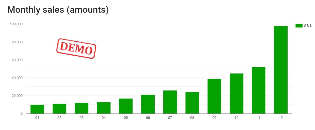 monthly sales amounts