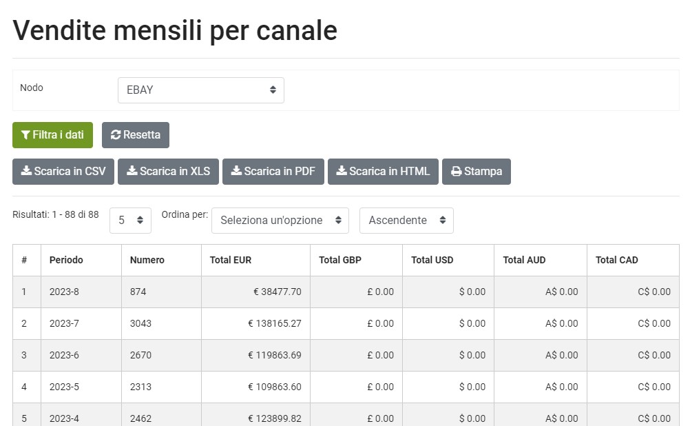 vendite mensili canale 1