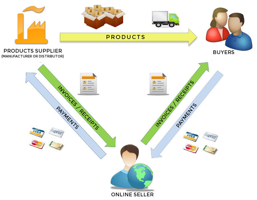 dropshipping modello