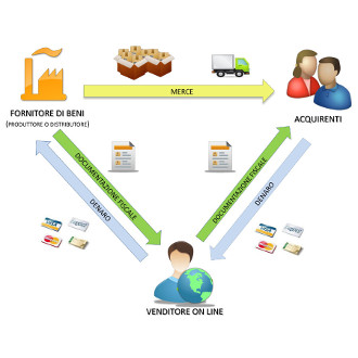 Integrazione per il dropshipping