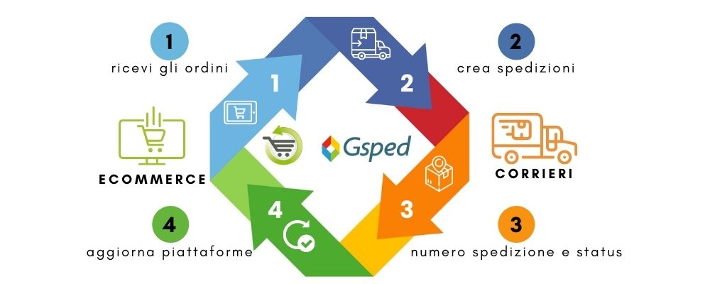 gsped bindcommerce ita