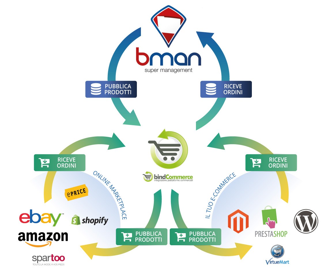 Integrazione con il gestionale cloud Bman