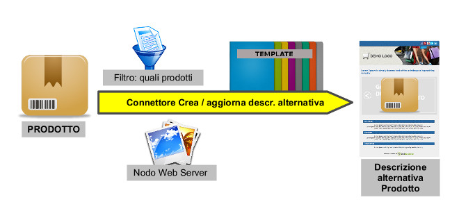 Creazione descrizioni alternative facendo uso di template