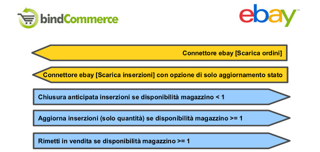 5-ebay-aggiornamento-periodico