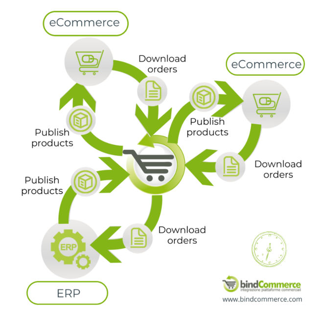 integration-ERP-2ecommerce