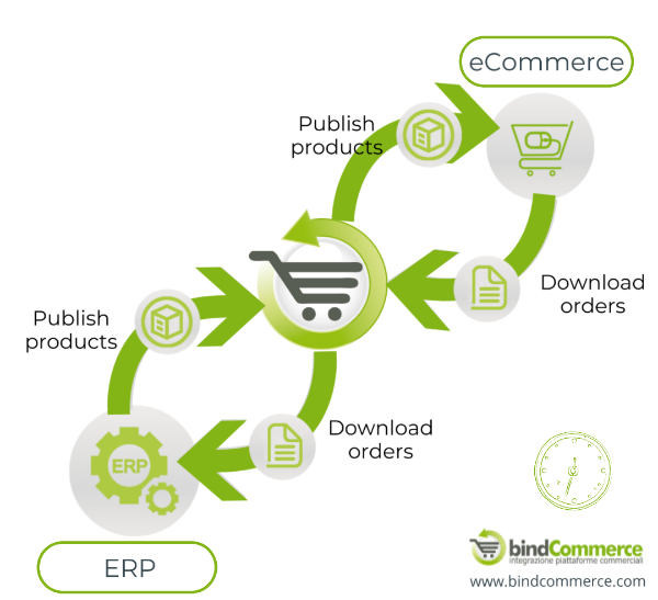 integrazione-gestionale-ecommerce