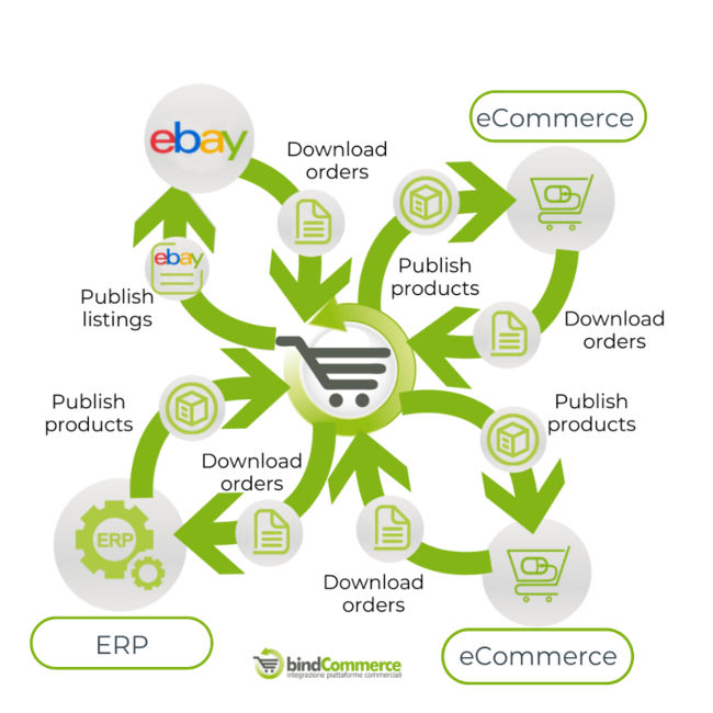 integration-ERP-2ecommerce-ebay