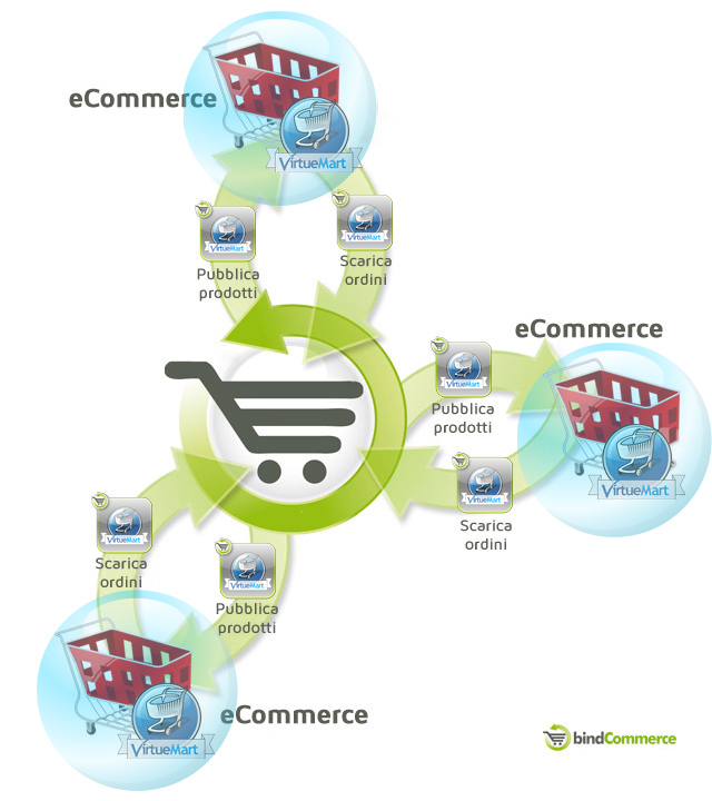 integrazione-3virtuemart-ecommerce