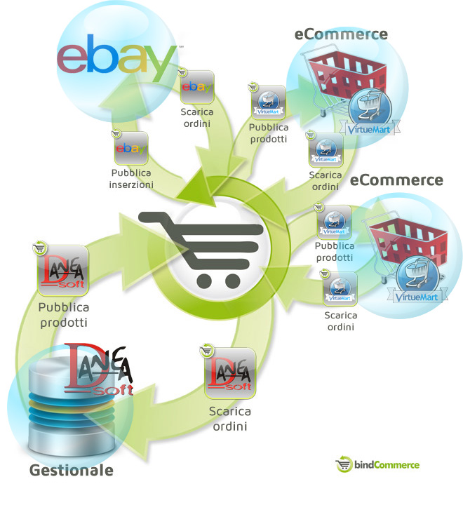 integrazione-danea-gestionale-virtuemart-ecommerce-ebay