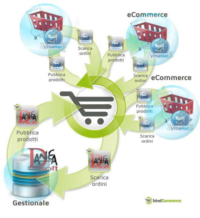 integrazione-danea-gestionale-virtuemart-ecommerce