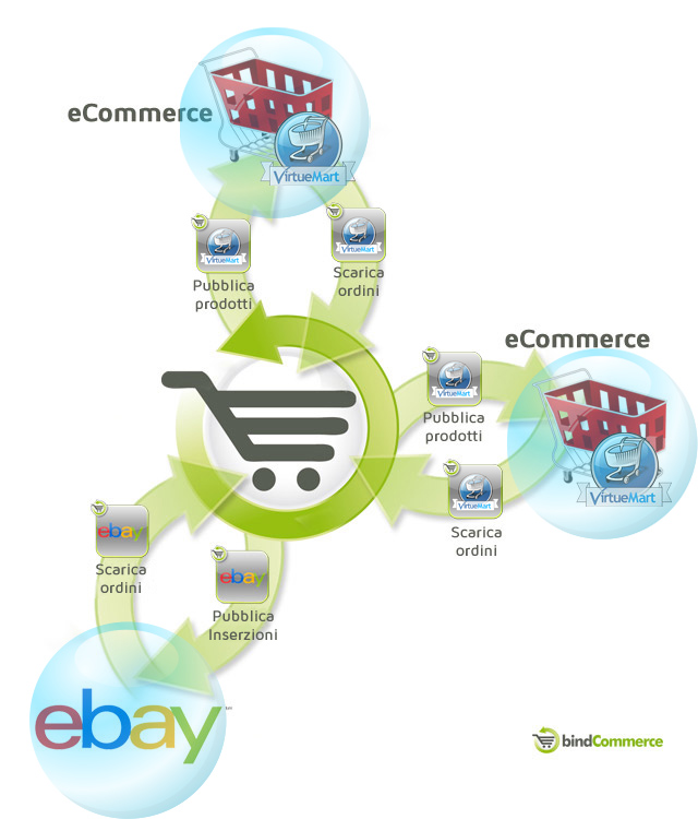 integrazione-ebay-virtuemart-ecommerce