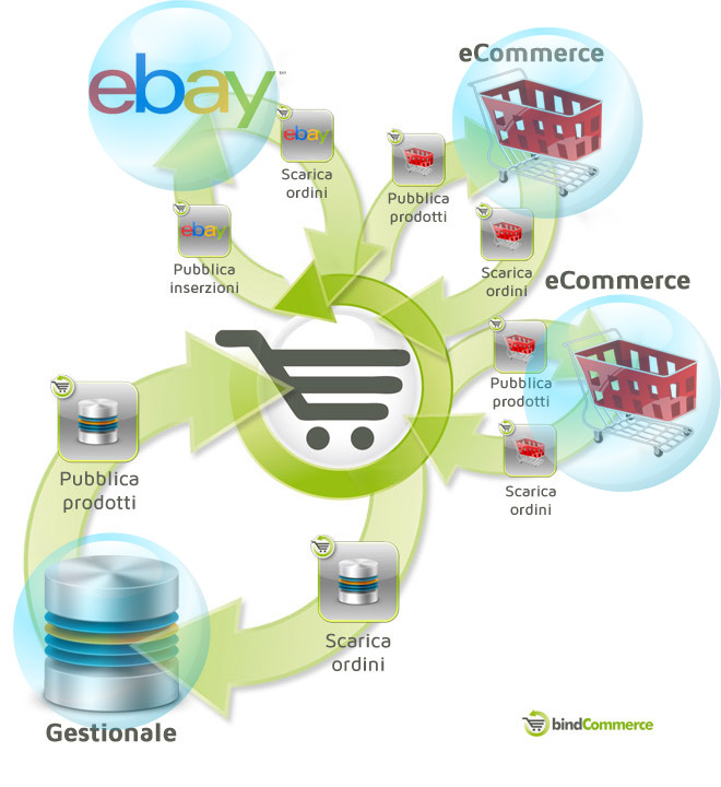 integrazione-gestionale-2ecommerce-ebay