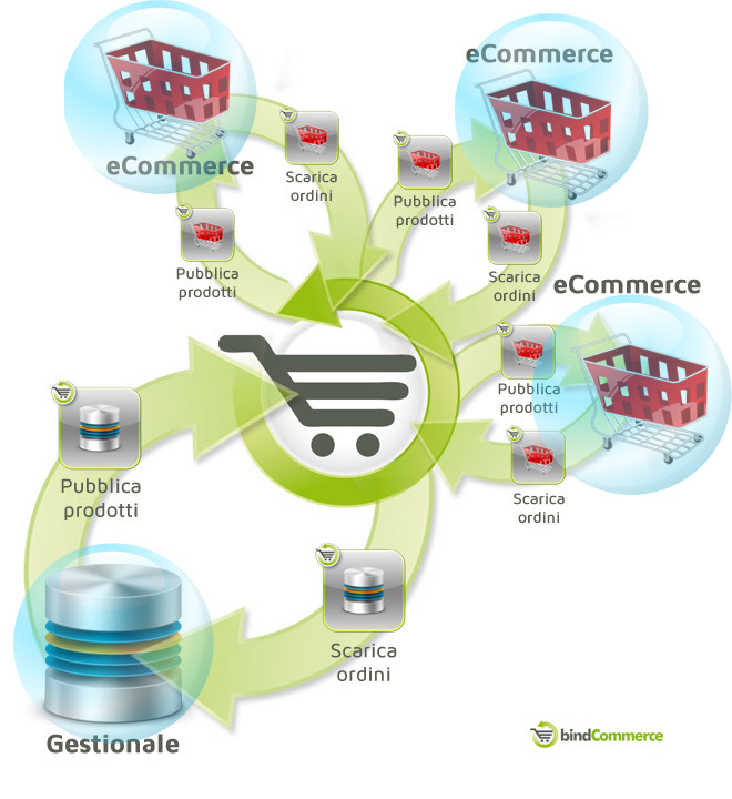 integrazione-gestionale-3ecommerce