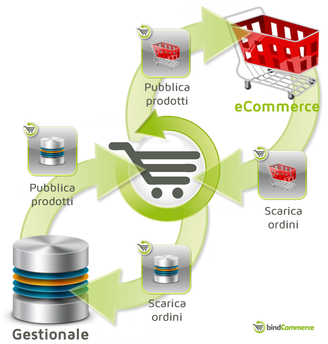 integrazione-gestionale-ecommerce