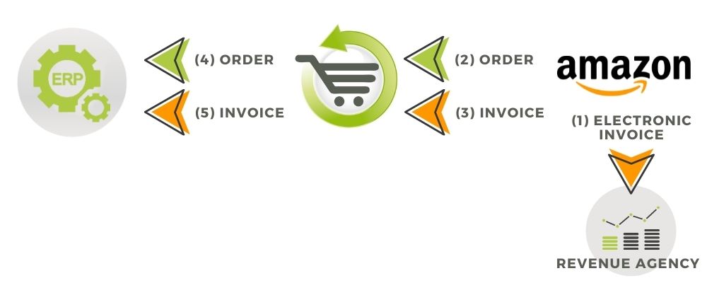 amazon create invoices