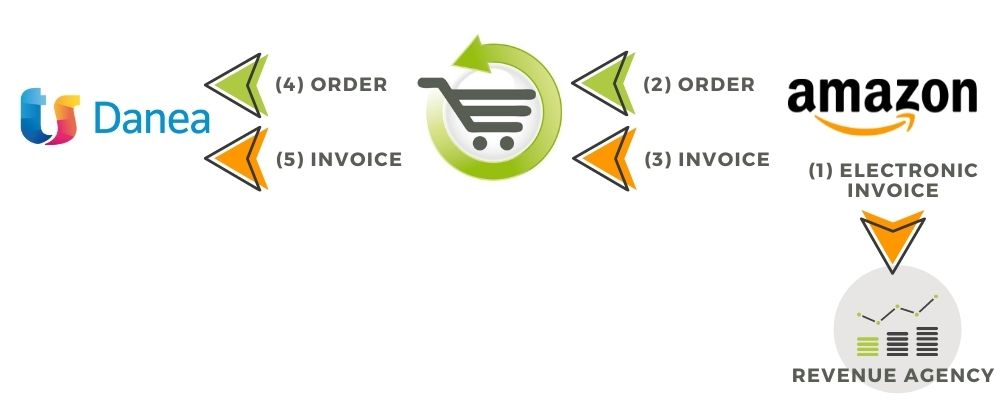 danea amazon create invoices