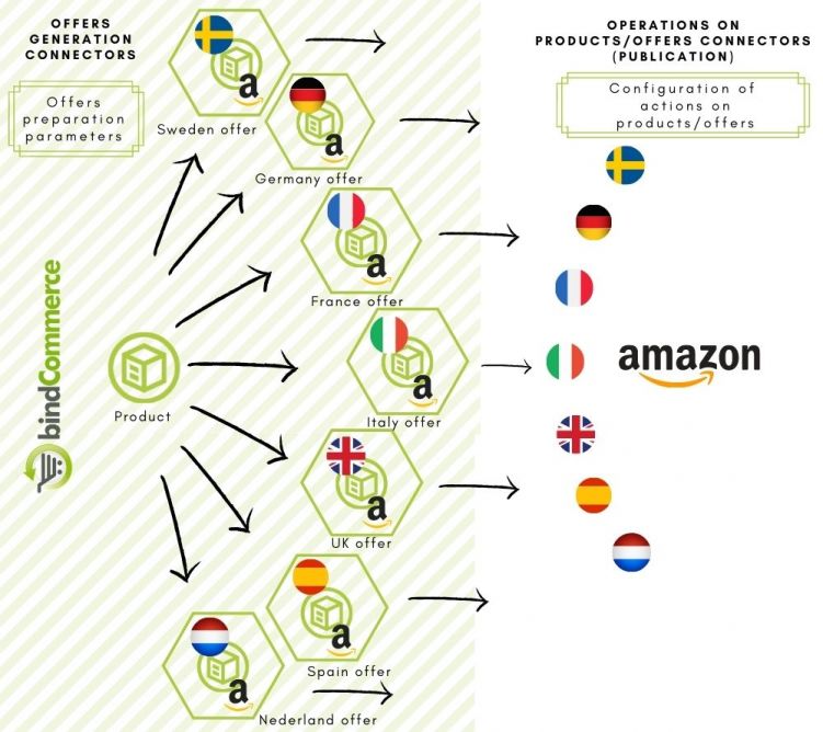 thumb connectors offers generation